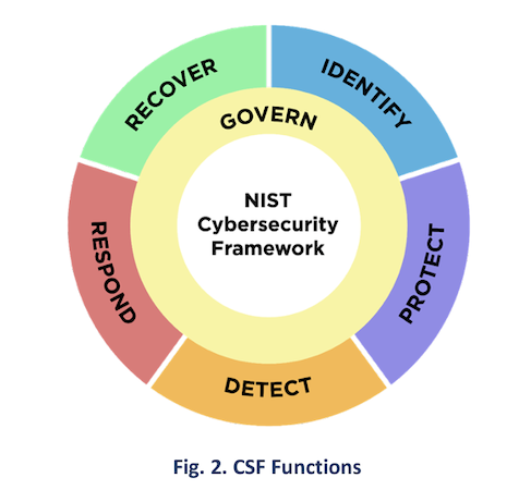 NIST CSF 2.0 Functions Small